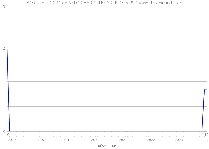 Búsquedas 2024 de AYLO CHARCUTER S.C.P. (España) 