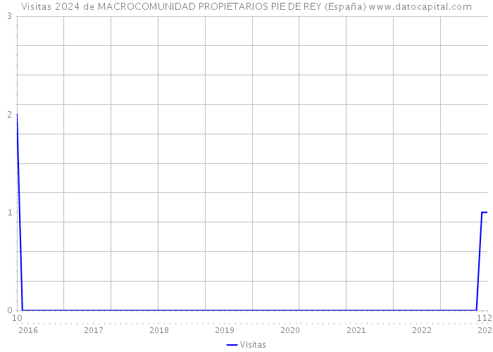 Visitas 2024 de MACROCOMUNIDAD PROPIETARIOS PIE DE REY (España) 