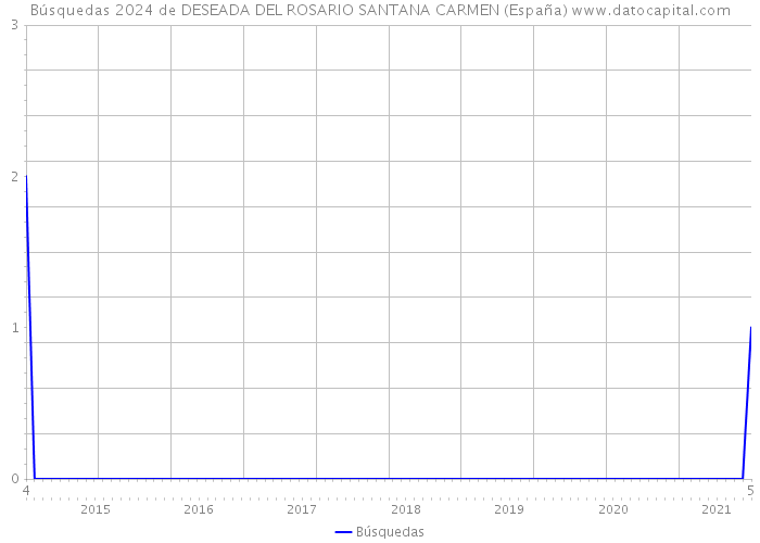 Búsquedas 2024 de DESEADA DEL ROSARIO SANTANA CARMEN (España) 