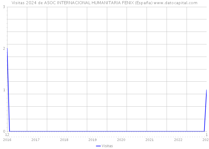 Visitas 2024 de ASOC INTERNACIONAL HUMANITARIA FENIX (España) 