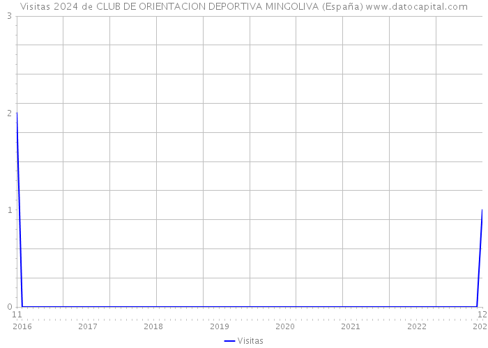 Visitas 2024 de CLUB DE ORIENTACION DEPORTIVA MINGOLIVA (España) 