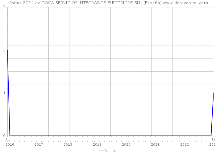 Visitas 2024 de DOCA SERVICIOS INTEGRADOS ELECTRICOS SLU (España) 