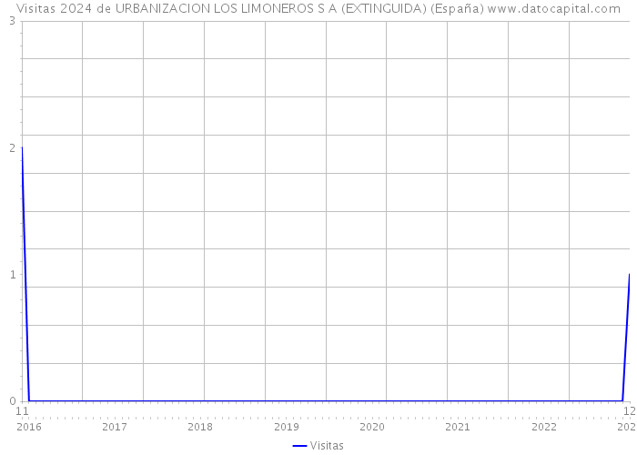 Visitas 2024 de URBANIZACION LOS LIMONEROS S A (EXTINGUIDA) (España) 