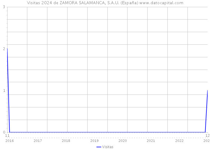 Visitas 2024 de ZAMORA SALAMANCA, S.A.U. (España) 