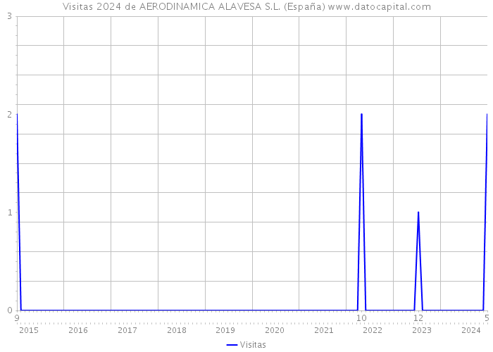 Visitas 2024 de AERODINAMICA ALAVESA S.L. (España) 