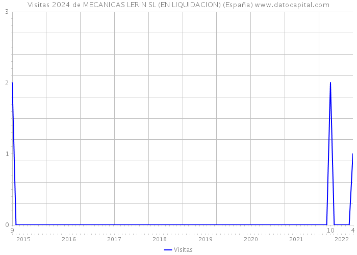 Visitas 2024 de MECANICAS LERIN SL (EN LIQUIDACION) (España) 