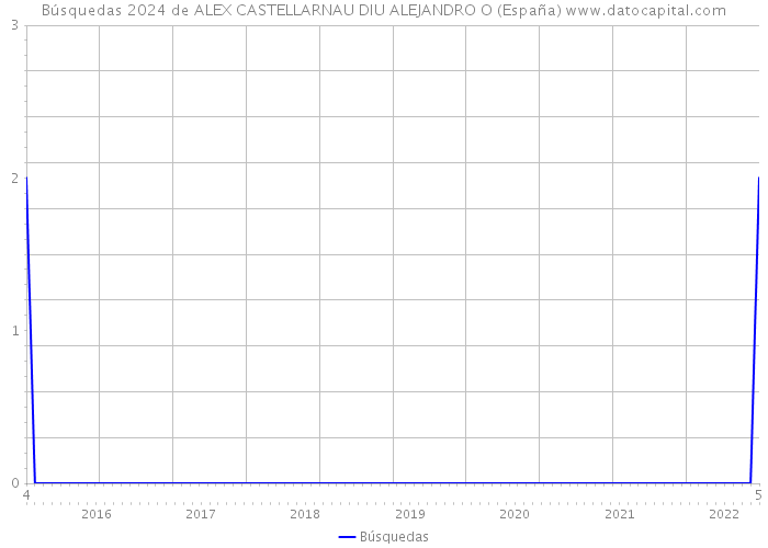 Búsquedas 2024 de ALEX CASTELLARNAU DIU ALEJANDRO O (España) 