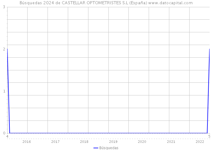 Búsquedas 2024 de CASTELLAR OPTOMETRISTES S.L (España) 