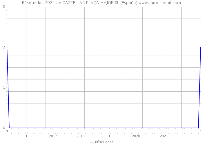 Búsquedas 2024 de CASTELLAR PLAÇA MAJOR SL (España) 