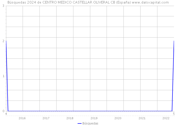 Búsquedas 2024 de CENTRO MEDICO CASTELLAR OLIVERAL CB (España) 