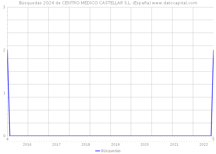 Búsquedas 2024 de CENTRO MEDICO CASTELLAR S.L. (España) 