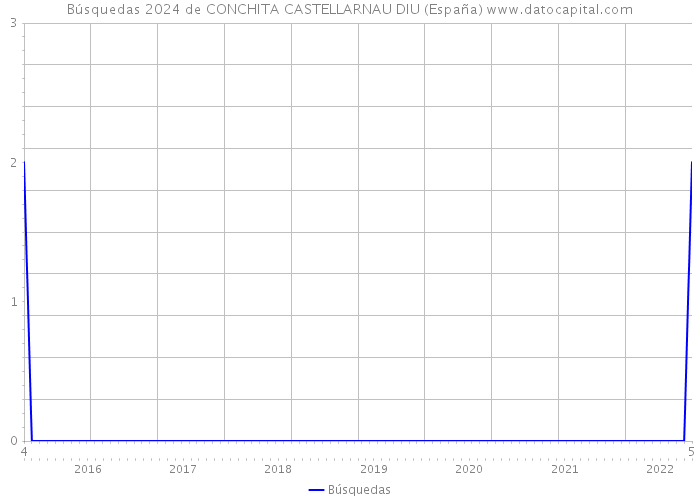 Búsquedas 2024 de CONCHITA CASTELLARNAU DIU (España) 
