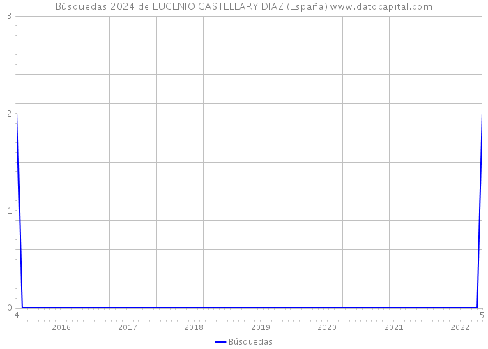 Búsquedas 2024 de EUGENIO CASTELLARY DIAZ (España) 