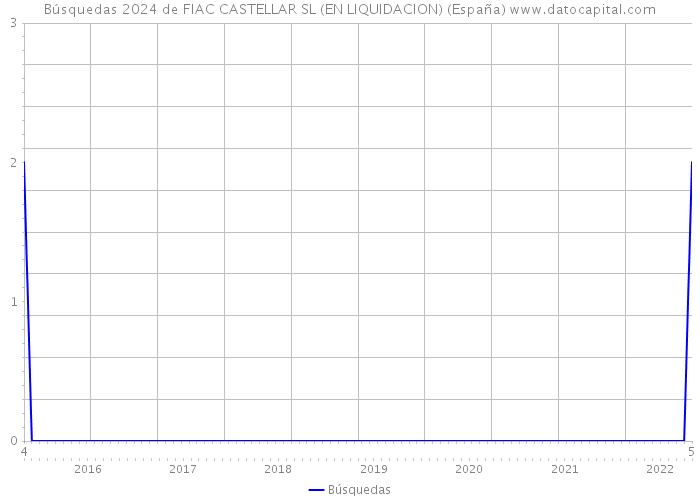 Búsquedas 2024 de FIAC CASTELLAR SL (EN LIQUIDACION) (España) 