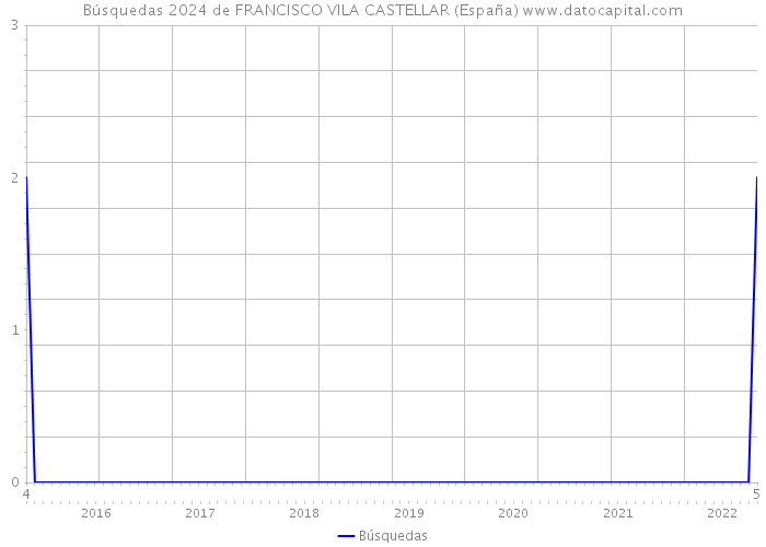 Búsquedas 2024 de FRANCISCO VILA CASTELLAR (España) 