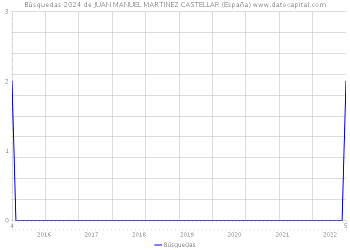 Búsquedas 2024 de JUAN MANUEL MARTINEZ CASTELLAR (España) 