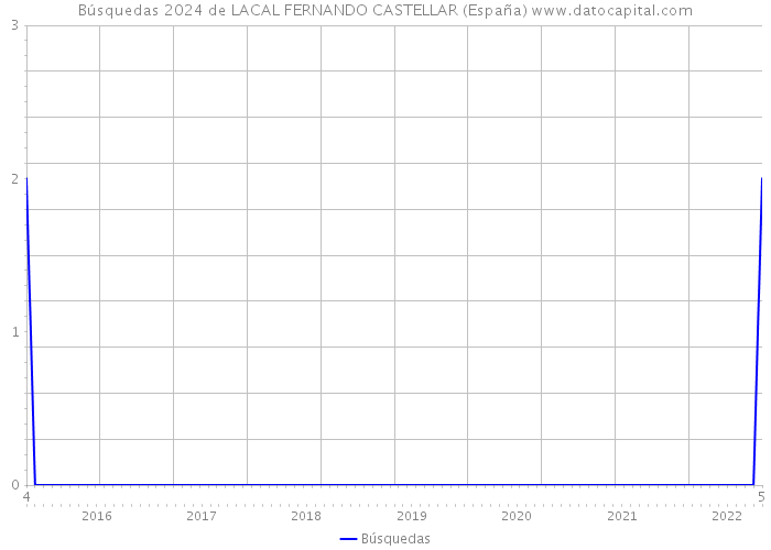 Búsquedas 2024 de LACAL FERNANDO CASTELLAR (España) 