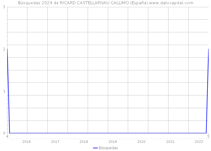 Búsquedas 2024 de RICARD CASTELLARNAU GALLIMO (España) 