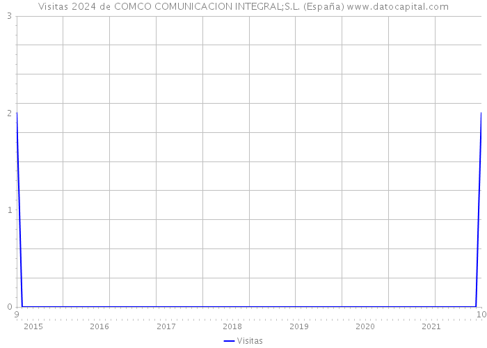 Visitas 2024 de COMCO COMUNICACION INTEGRAL;S.L. (España) 