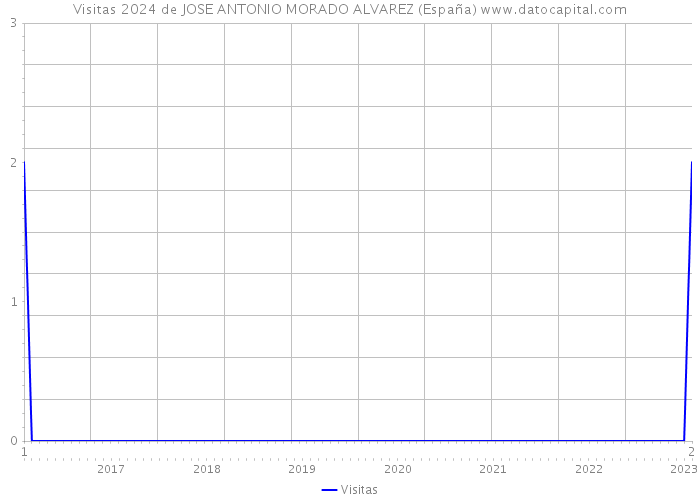 Visitas 2024 de JOSE ANTONIO MORADO ALVAREZ (España) 