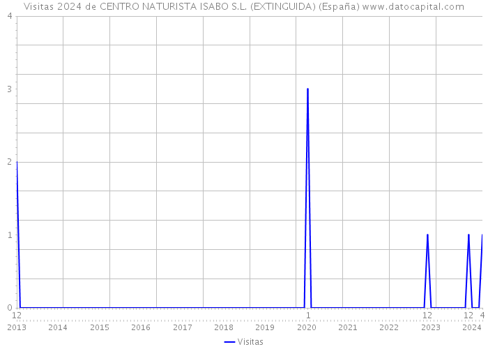Visitas 2024 de CENTRO NATURISTA ISABO S.L. (EXTINGUIDA) (España) 