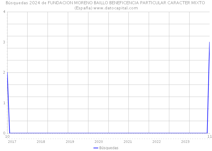 Búsquedas 2024 de FUNDACION MORENO BAILLO BENEFICENCIA PARTICULAR CARACTER MIXTO (España) 