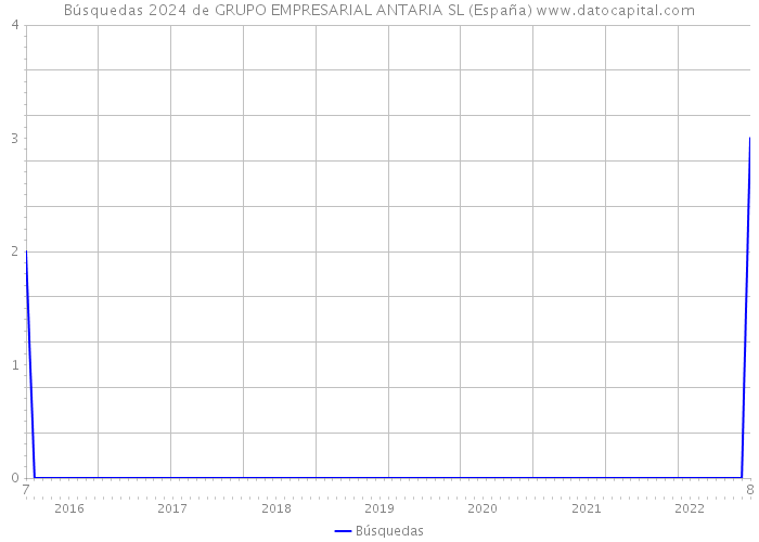 Búsquedas 2024 de GRUPO EMPRESARIAL ANTARIA SL (España) 