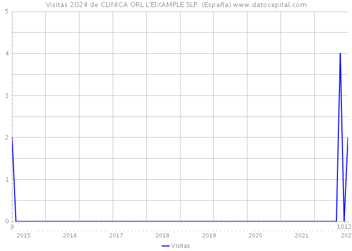 Visitas 2024 de CLINICA ORL L'EIXAMPLE SLP. (España) 