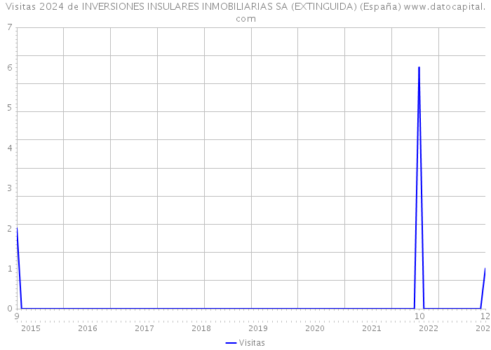 Visitas 2024 de INVERSIONES INSULARES INMOBILIARIAS SA (EXTINGUIDA) (España) 