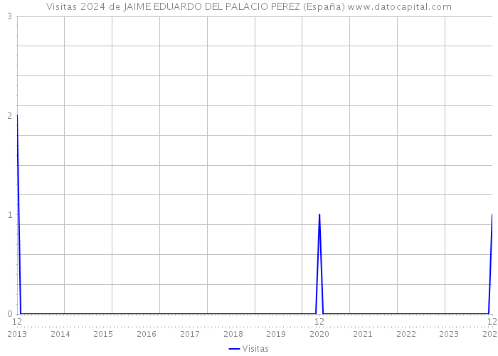 Visitas 2024 de JAIME EDUARDO DEL PALACIO PEREZ (España) 