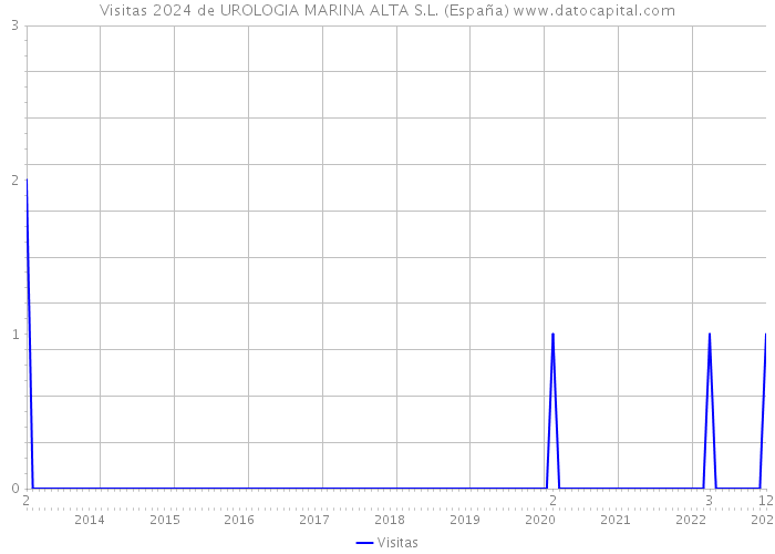 Visitas 2024 de UROLOGIA MARINA ALTA S.L. (España) 