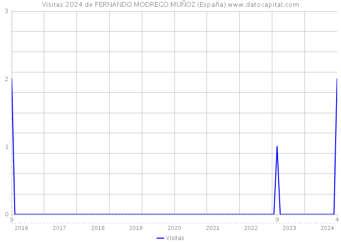 Visitas 2024 de FERNANDO MODREGO MUÑOZ (España) 