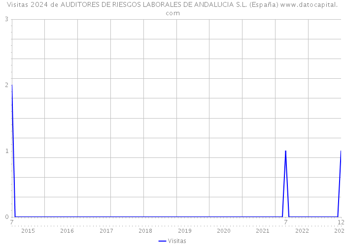 Visitas 2024 de AUDITORES DE RIESGOS LABORALES DE ANDALUCIA S.L. (España) 