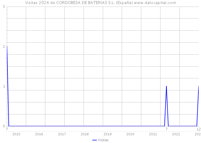 Visitas 2024 de CORDOBESA DE BATERIAS S.L. (España) 