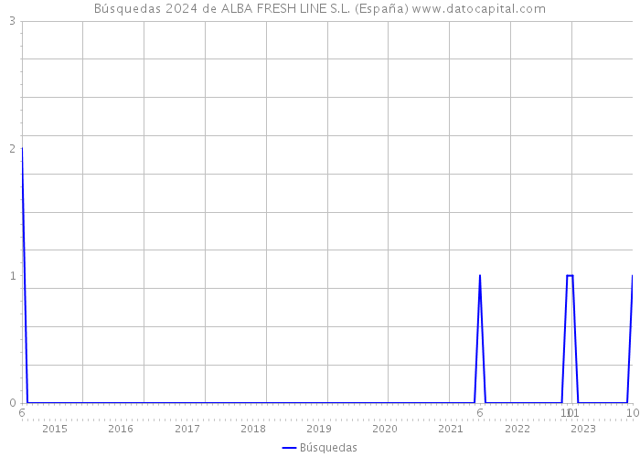 Búsquedas 2024 de ALBA FRESH LINE S.L. (España) 