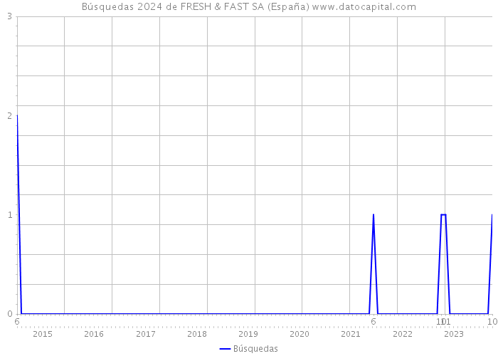 Búsquedas 2024 de FRESH & FAST SA (España) 