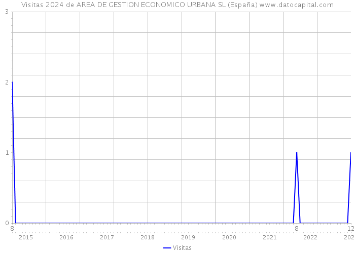 Visitas 2024 de AREA DE GESTION ECONOMICO URBANA SL (España) 