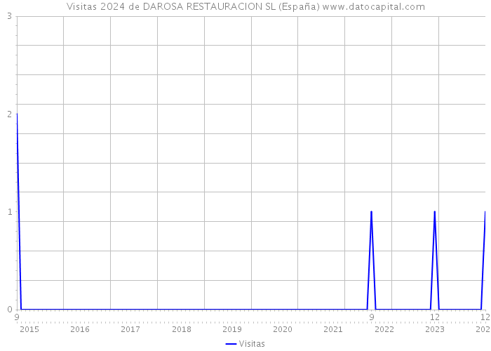 Visitas 2024 de DAROSA RESTAURACION SL (España) 