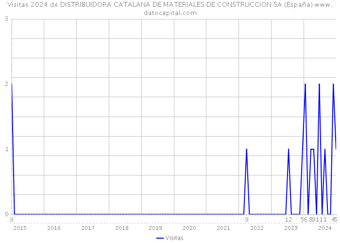 Visitas 2024 de DISTRIBUIDORA CATALANA DE MATERIALES DE CONSTRUCCION SA (España) 
