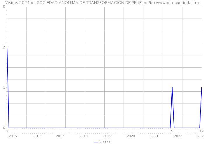 Visitas 2024 de SOCIEDAD ANONIMA DE TRANSFORMACION DE PR (España) 