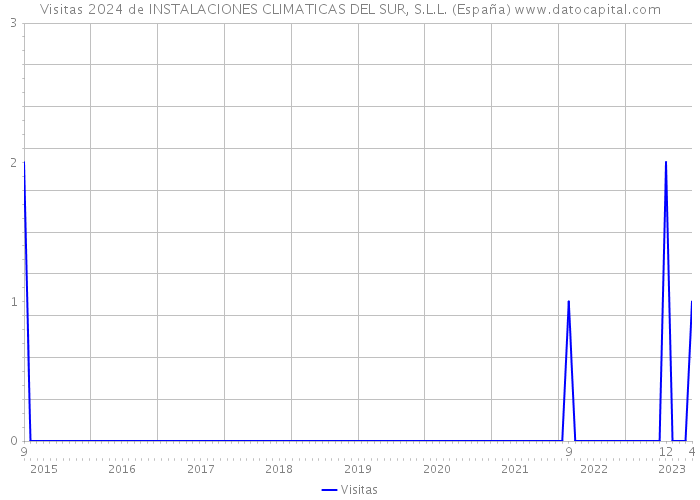 Visitas 2024 de INSTALACIONES CLIMATICAS DEL SUR, S.L.L. (España) 