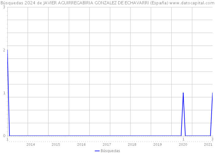 Búsquedas 2024 de JAVIER AGUIRREGABIRIA GONZALEZ DE ECHAVARRI (España) 