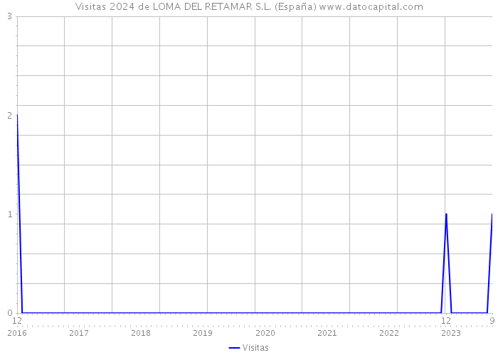 Visitas 2024 de LOMA DEL RETAMAR S.L. (España) 