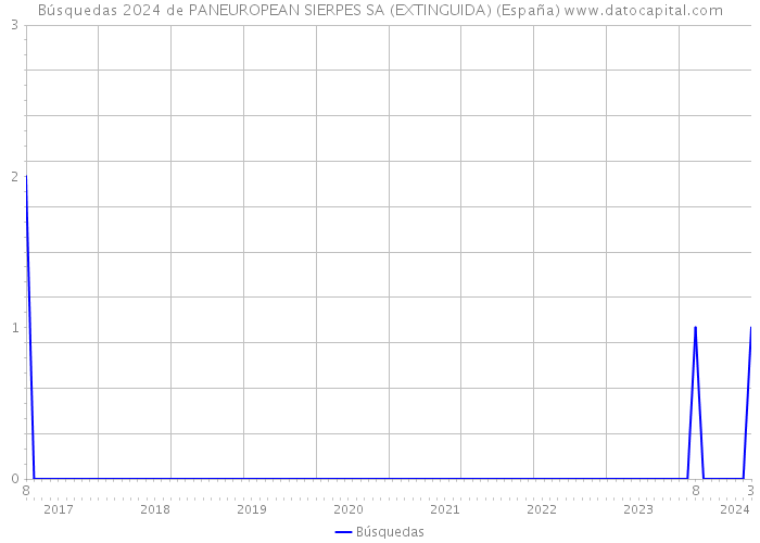 Búsquedas 2024 de PANEUROPEAN SIERPES SA (EXTINGUIDA) (España) 