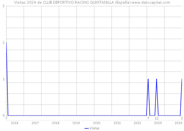 Visitas 2024 de CLUB DEPORTIVO RACING QUINTANILLA (España) 