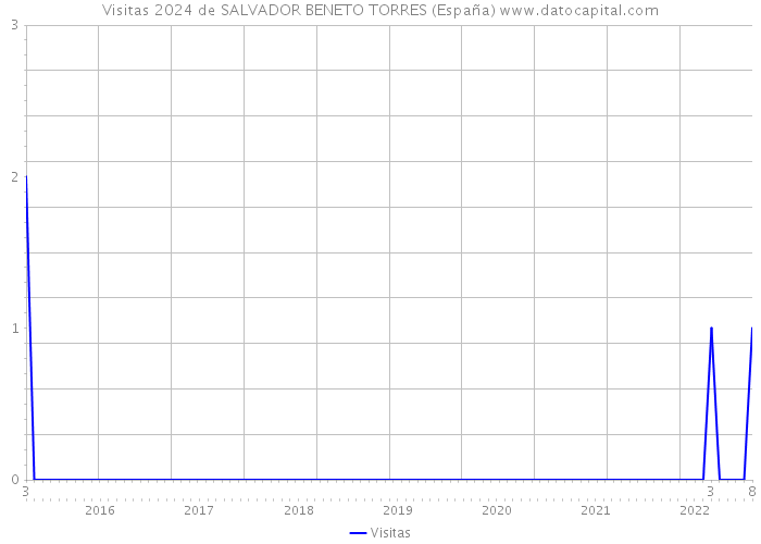 Visitas 2024 de SALVADOR BENETO TORRES (España) 