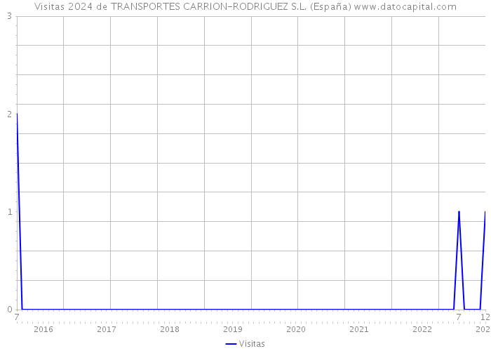 Visitas 2024 de TRANSPORTES CARRION-RODRIGUEZ S.L. (España) 