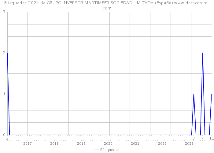 Búsquedas 2024 de GRUPO INVERSOR MARTIMBER SOCIEDAD LIMITADA (España) 