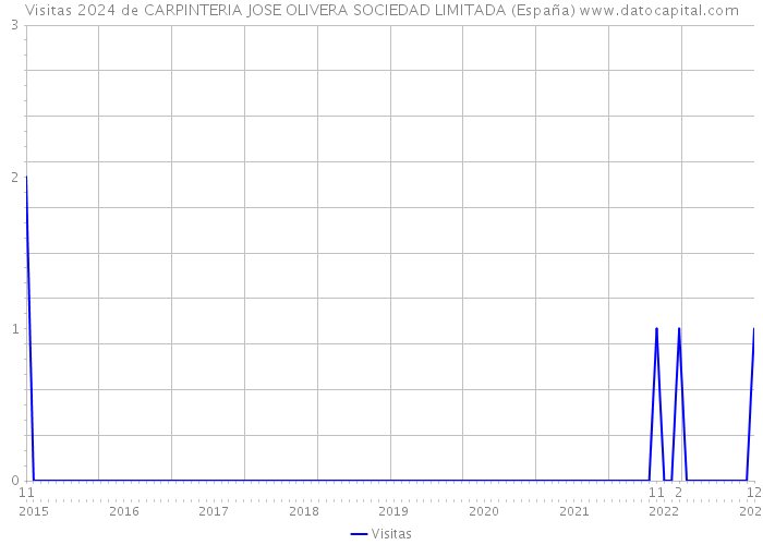 Visitas 2024 de CARPINTERIA JOSE OLIVERA SOCIEDAD LIMITADA (España) 