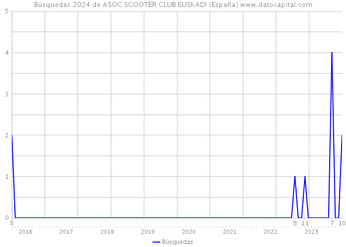 Búsquedas 2024 de ASOC SCOOTER CLUB EUSKADI (España) 